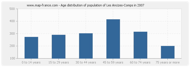Age distribution of population of Les Ancizes-Comps in 2007